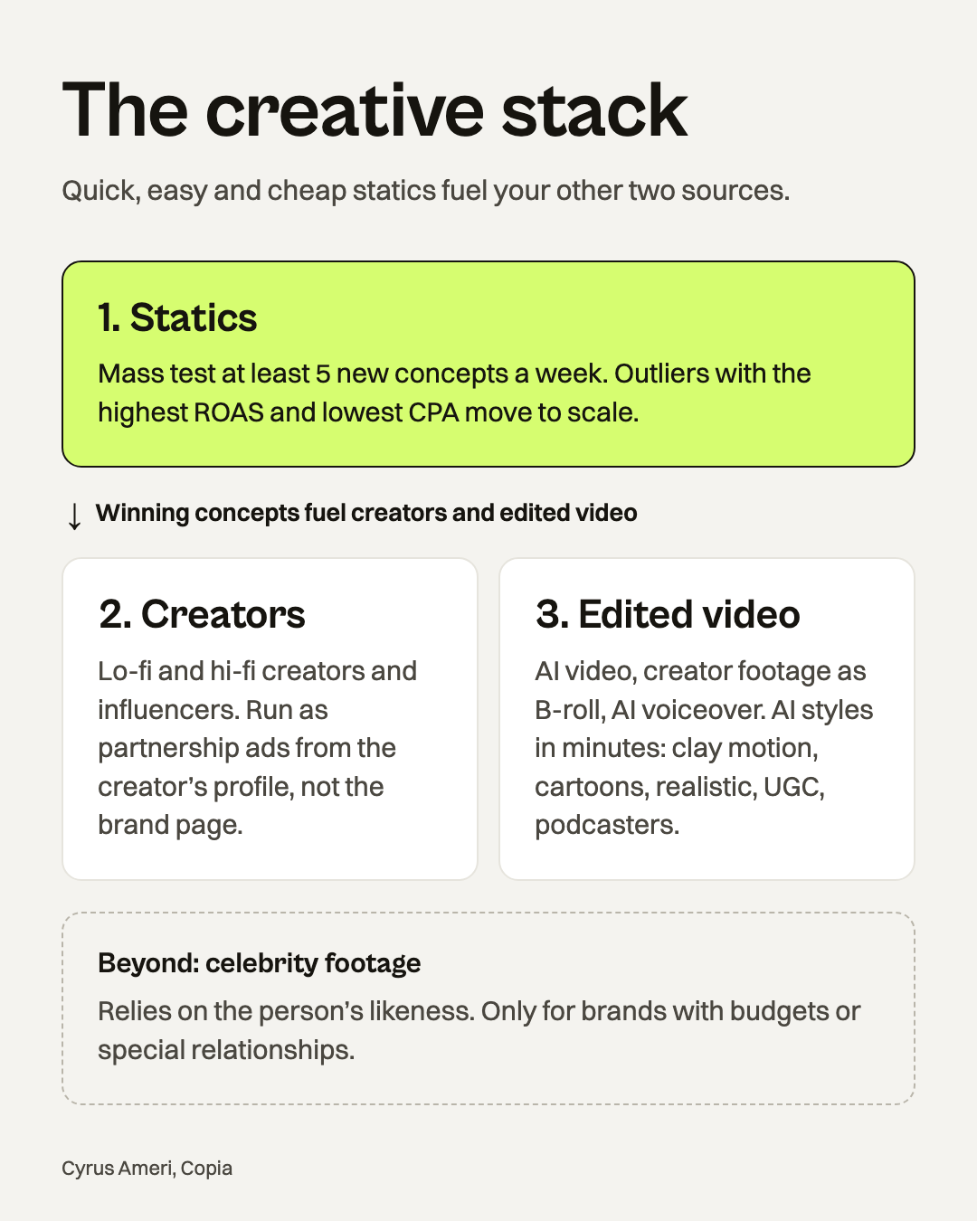 The creative stack. 1, statics: mass test at least 5 new concepts a week; outliers with the highest ROAS and lowest CPA move to scale. Winning concepts fuel 2, creators: lo-fi and hi-fi creators and influencers, run as partnership ads from the creator's profile, not the brand page; and 3, edited video: AI video, creator footage as B-roll, AI voiceover, AI styles in minutes. Beyond the stack: celebrity footage, only for brands with budgets or special relationships.