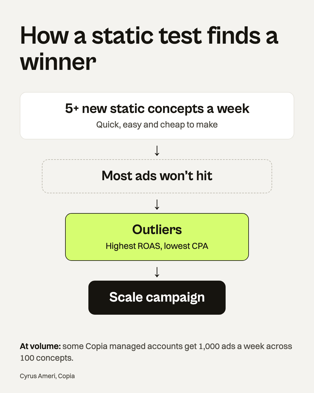 How a static test finds a winner: 5+ new static concepts a week, quick, easy and cheap to make. Most ads won't hit. Outliers, with the highest ROAS and lowest CPA, move into a scale campaign. At volume, some Copia managed accounts get 1,000 ads a week across 100 concepts.